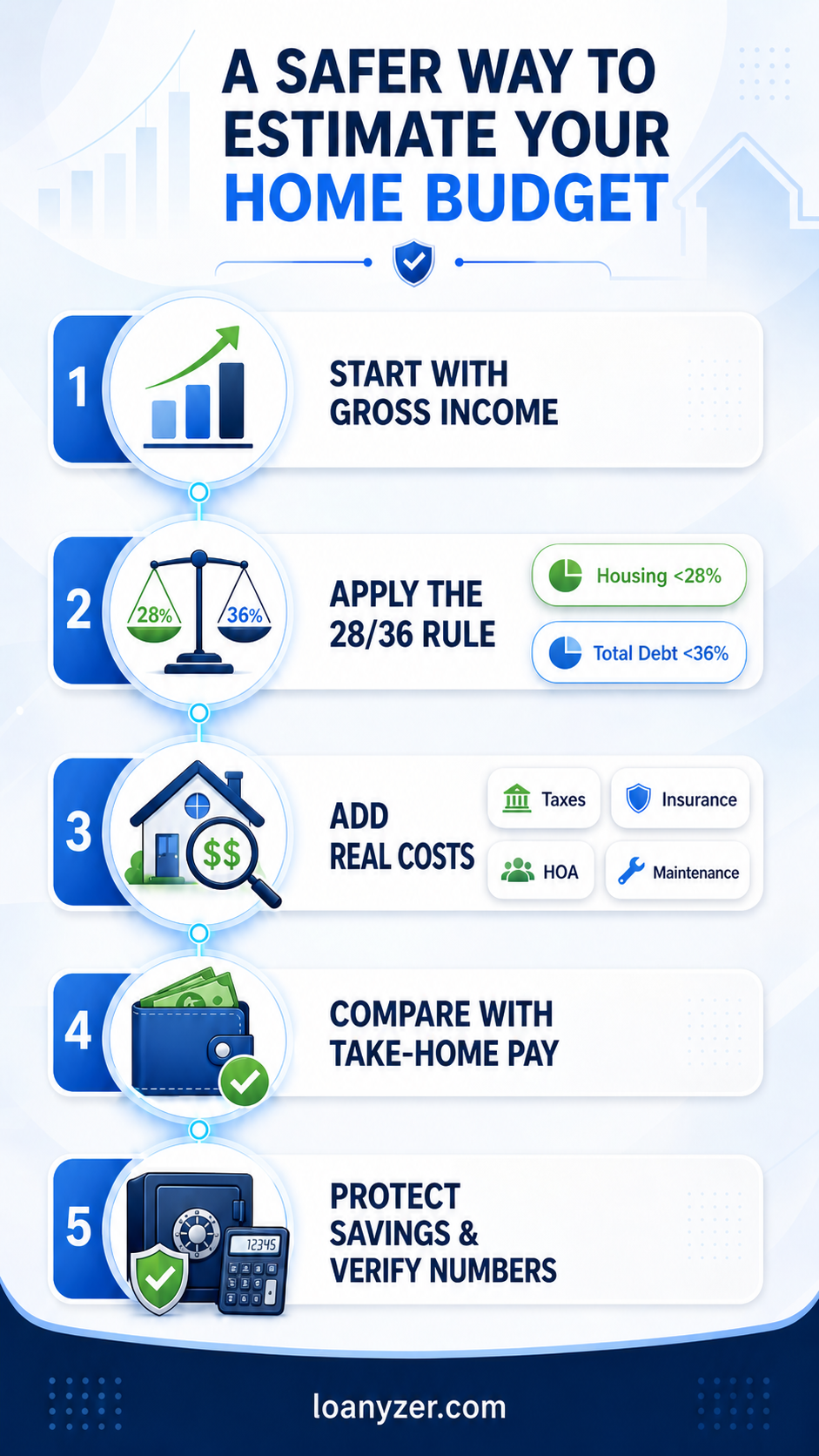 A safer way to estimate your home budget